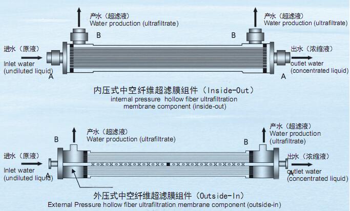 中空纖維超濾膜組件結(jié)構(gòu).jpg
